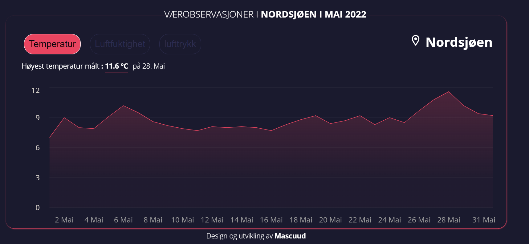 Data Visualization Screenshot 2